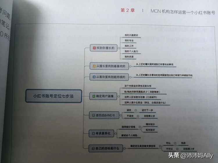 明白！原来想在小红书上变现要这么运营！