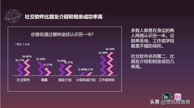 Soul联合《一键倾心》发布《2020年轻人恋爱报告》