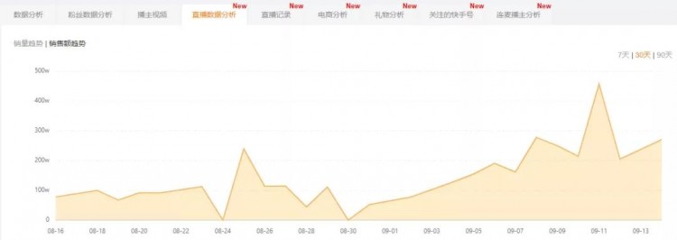 上快手热门一天涨粉29万！涨粉后如何实现直播电商价值最大化
