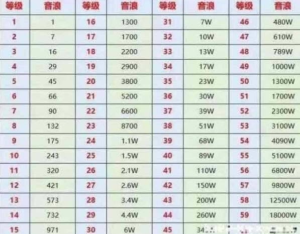 抖音1到60级价格表多少钱