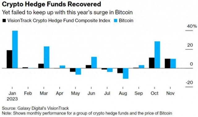 “代币狂热”注定于2024年?加密货币对冲基金有望爆发